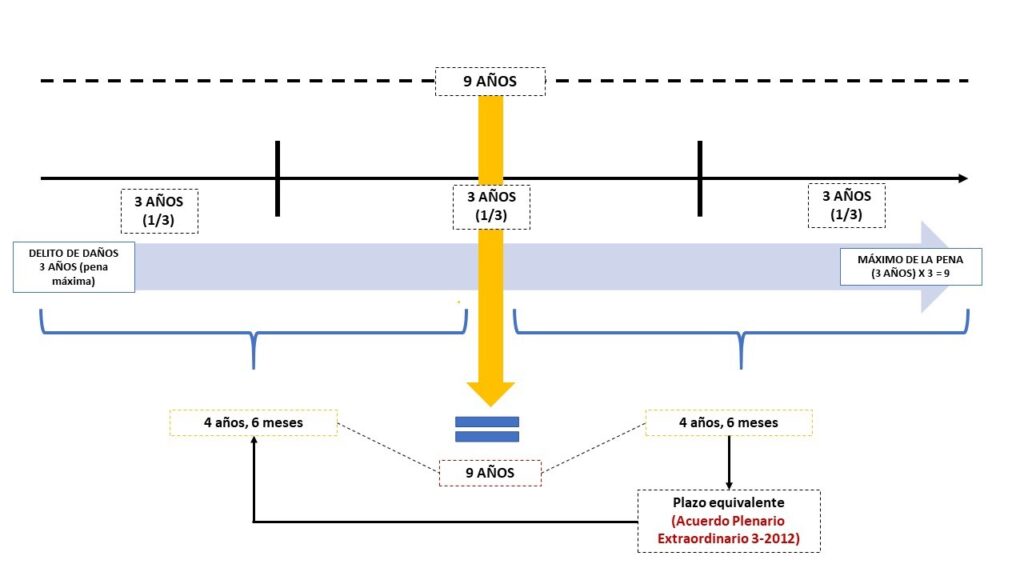 como calcular la prescripción de un delito